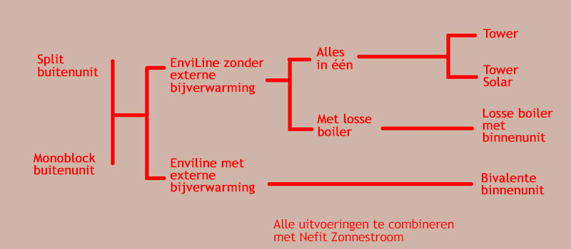 EnviLine, warmtepomp voor het duurzaam verwarmen en koelen van uw woning