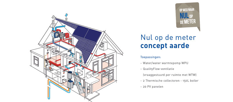 Nul op de meter concept aarde