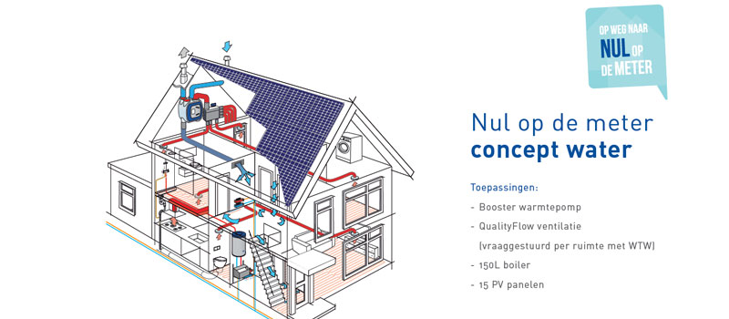 Nul op de meter concept water