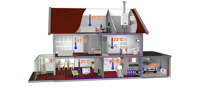 Intelligent en flexibel uw huis verwarmen met evohome, via touchscreen of smartphone